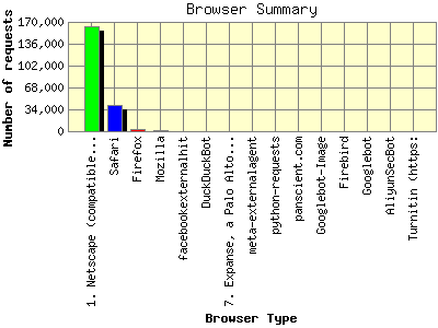 Browser Summary: Number of requests by Browser Type.