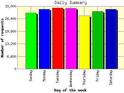 Daily Summary: Number of requests by Day of the week.