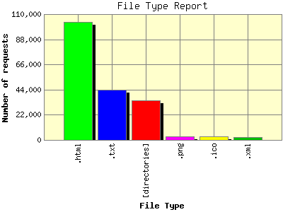 File Type Report: Number of requests by File Type.