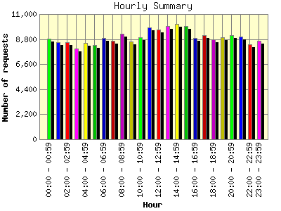 Hourly Summary: Number of requests by Hour.