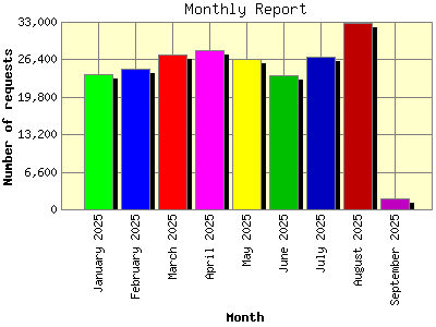 Monthly Report: Number of requests by Month.