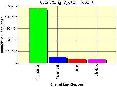 Operating System Report: Number of requests by Operating System.