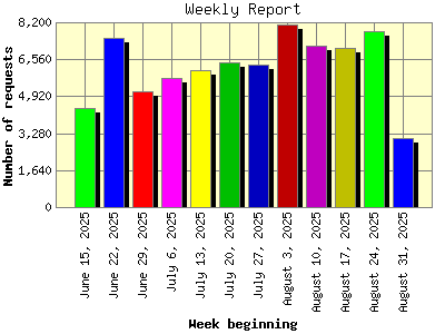 Weekly Report: Number of requests by Week beginning.
